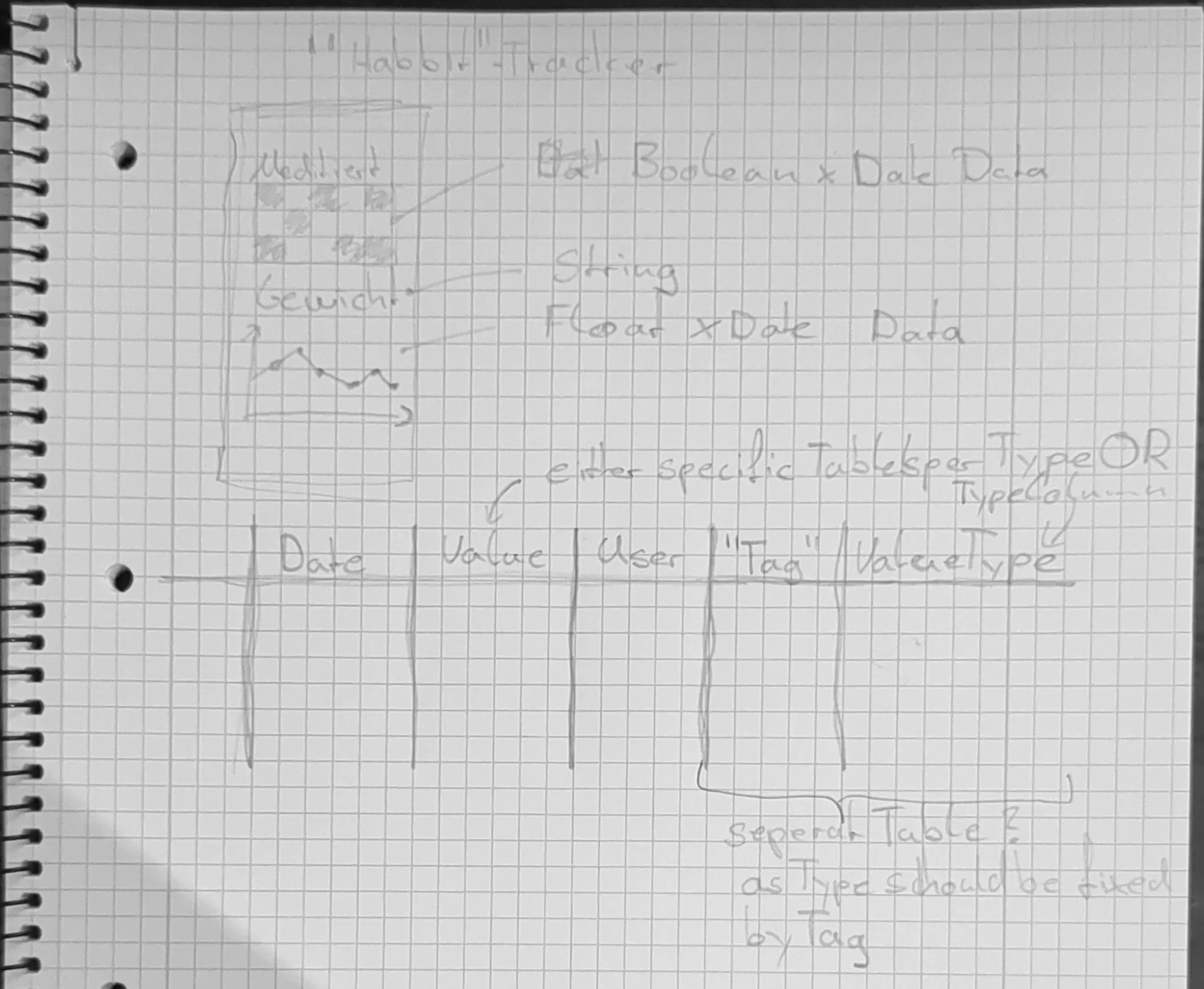 habbit-tracker planing